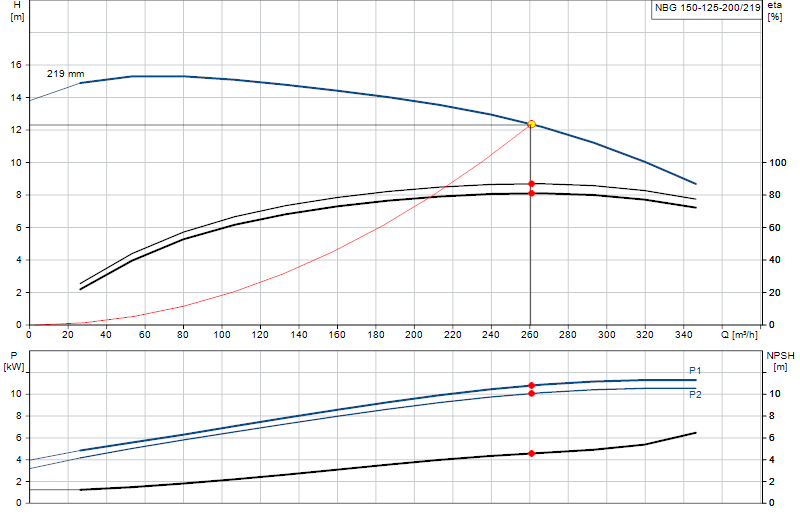 Curva di prestazione NBG 150-125-200/219