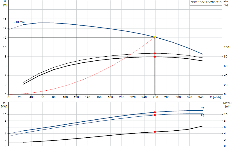 Curva de rendimiento NBG 150-125-200/219