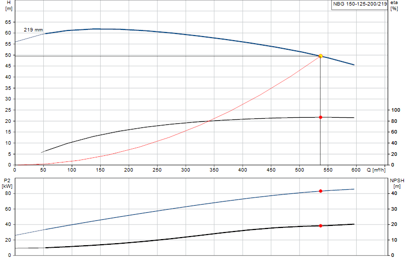 Curva di prestazione NBG 150-125-200/219
