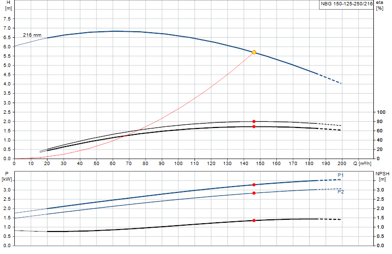 Curva di prestazione NBG 150-125-250/216