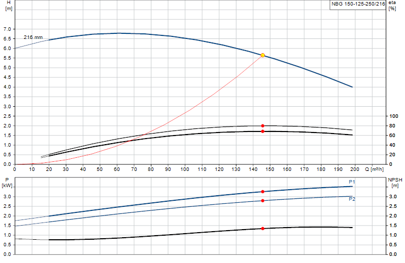 Curva di prestazione NBG 150-125-250/216
