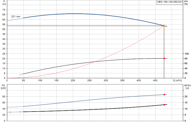 Curva di prestazione NBG 150-125-250/221