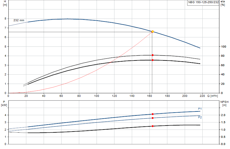 Curva di prestazione NBG 150-125-250/232