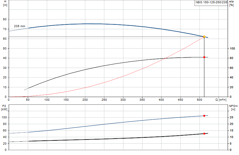 Curva di prestazione NBG 150-125-250/235