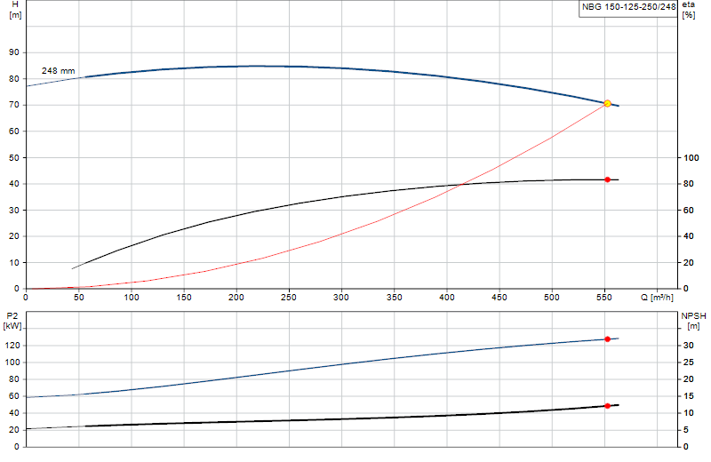 Curva di prestazione NBG 150-125-250/248