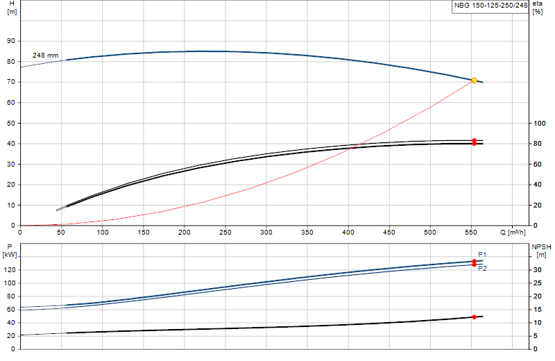 Curva di prestazione NBG 150-125-250/248