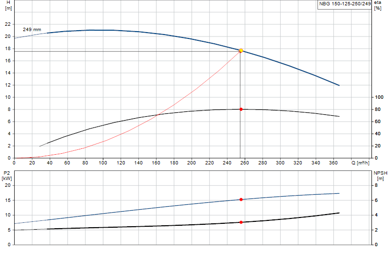 Curva di prestazione NBG 150-125-250/249