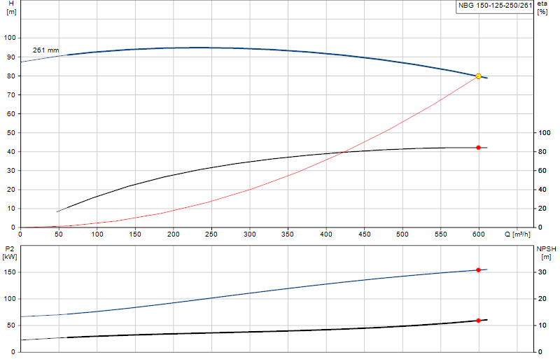 Courbe de performance NBG 150-125-250/261