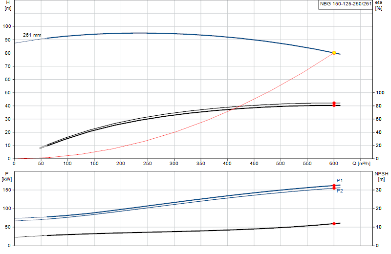 Performance curve NBG 150-125-250/261