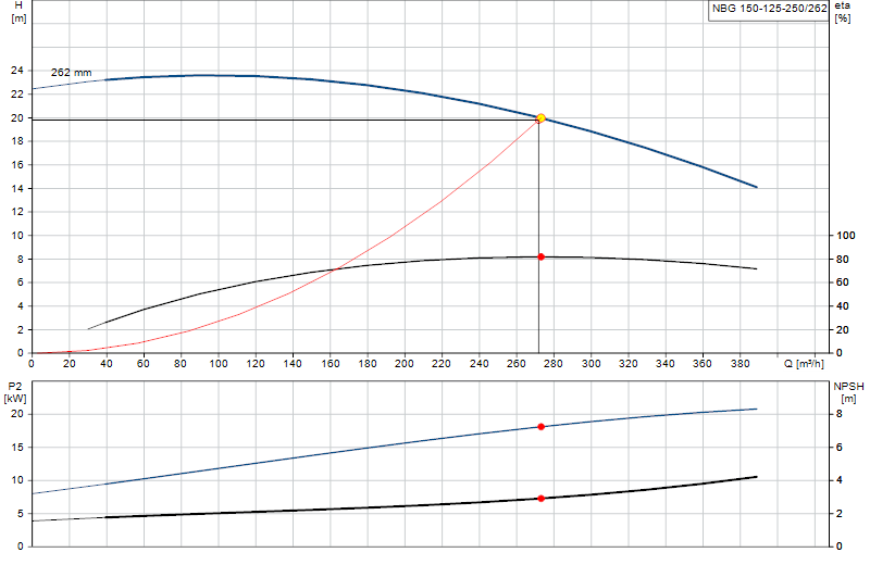 Curva di prestazione NBG 150-125-250/262