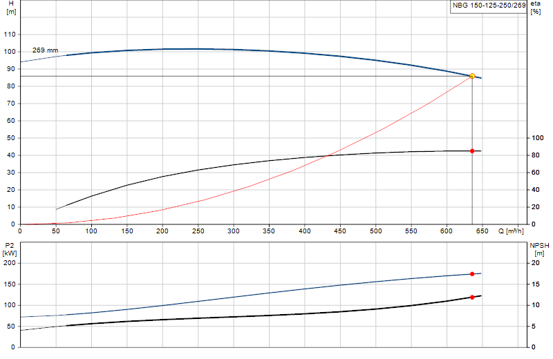 Curva di prestazione NBG 150-125-250/269