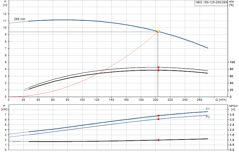 Curva di prestazione NBG 150-125-250/269