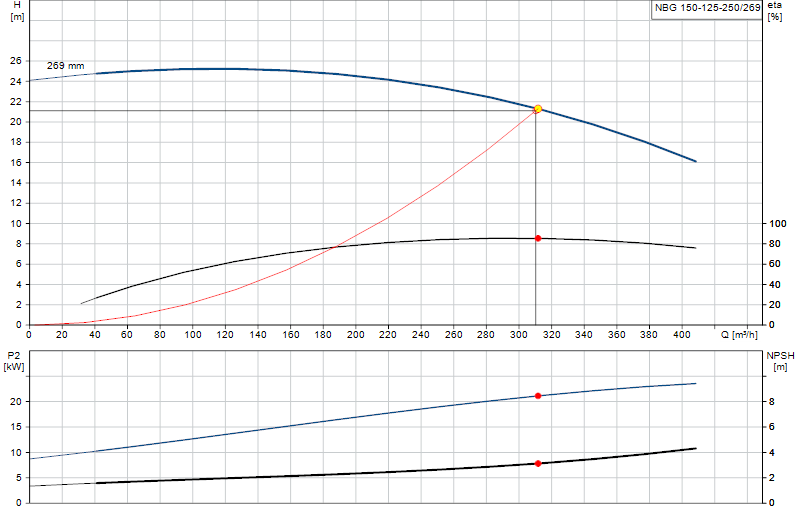 Curva di prestazione NBG 150-125-250/269