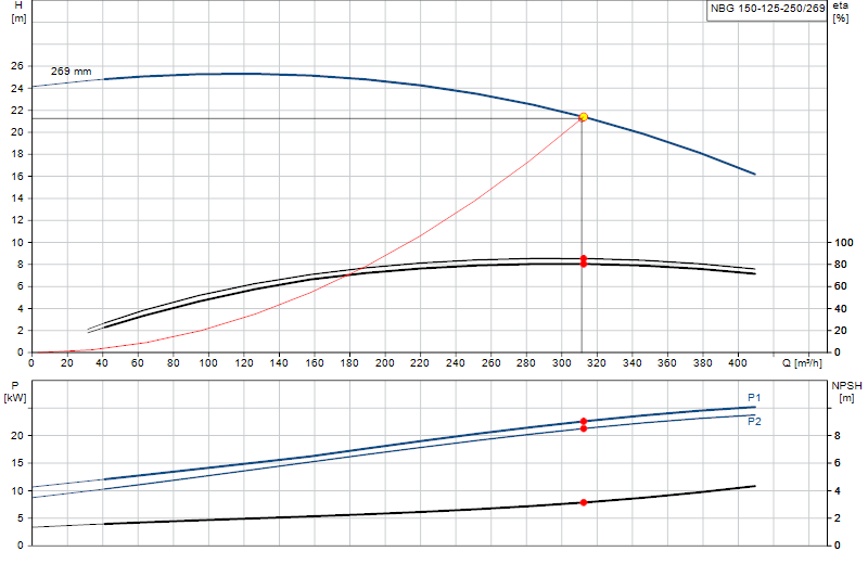 Curva di prestazione NBG 150-125-250/269