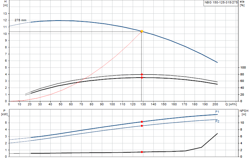 Curva di prestazione NBG 150-125-315/275