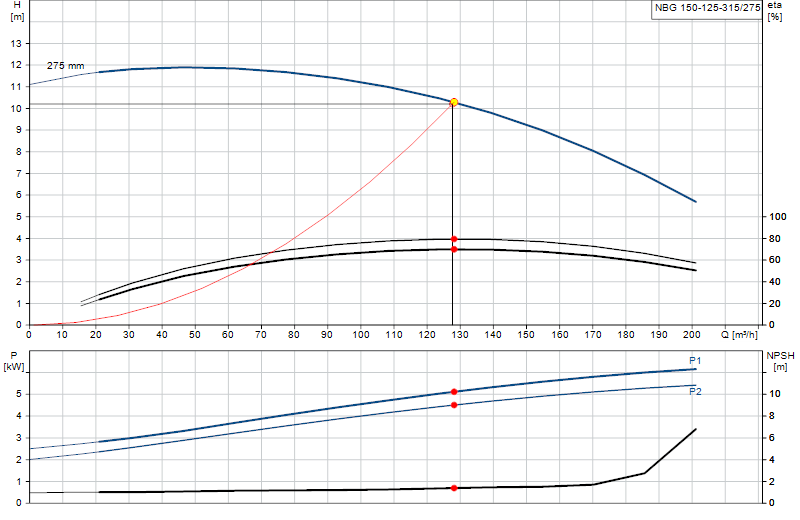 Curva di prestazione NBG 150-125-315/275
