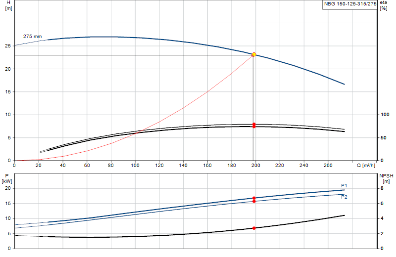 Curva di prestazione NBG 150-125-315/275