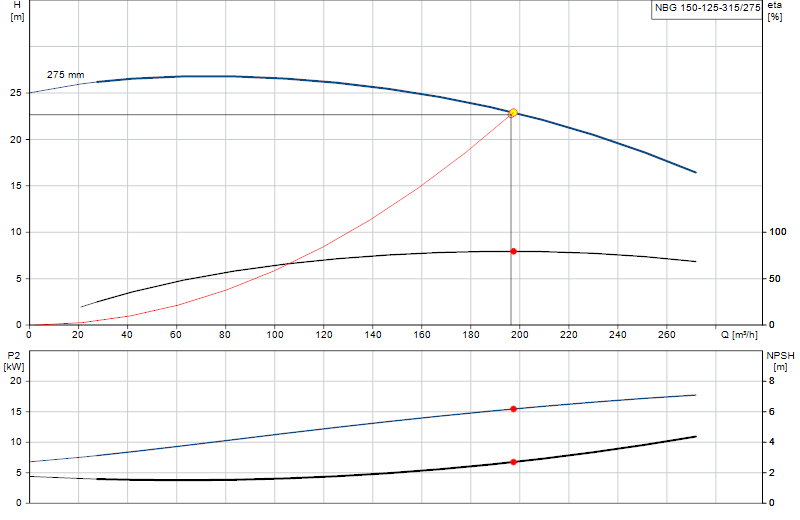 Curva di prestazione NBG 150-125-315/275