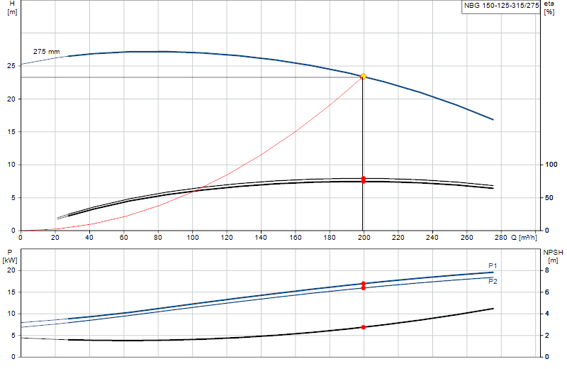 Curva di prestazione NBG 150-125-315/275