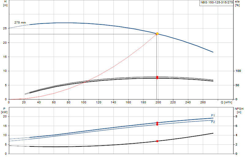 Curva di prestazione NBG 150-125-315/275