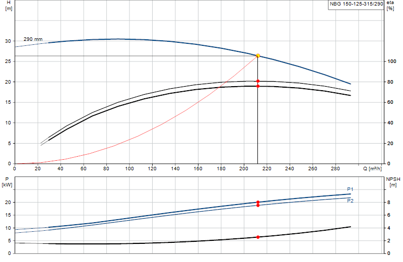 Curva di prestazione NBG 150-125-315/290
