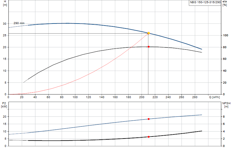 Curva di prestazione NBG 150-125-315/290