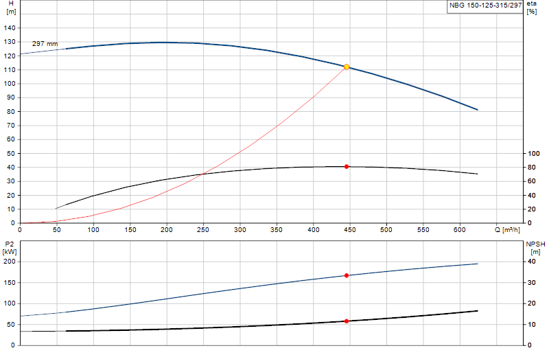 Curva di prestazione NBG 150-125-315/297
