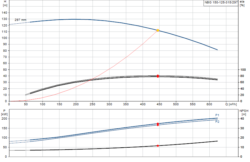 Curva di prestazione NBG 150-125-315/297