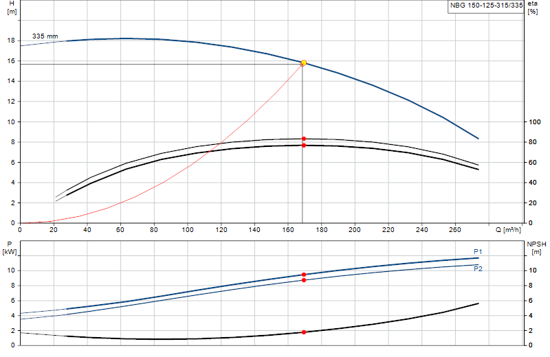 Curva di prestazione NBG 150-125-315/335