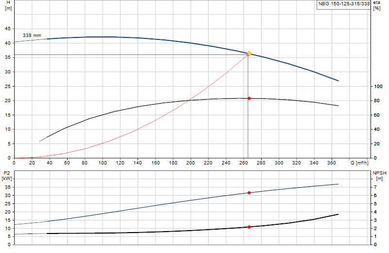 Curva di prestazione NBG 150-125-315/338