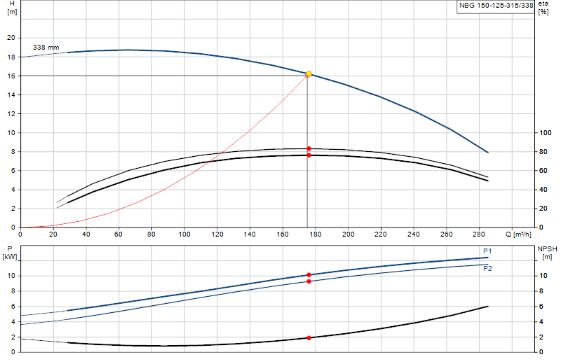 Curva di prestazione NBG 150-125-315/338