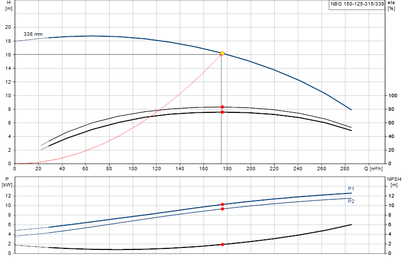 Curva di prestazione NBG 150-125-315/338