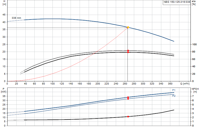 Curva di prestazione NBG 150-125-315/338