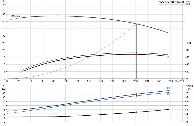 Curva de rendimiento NBG 150-125-400/345