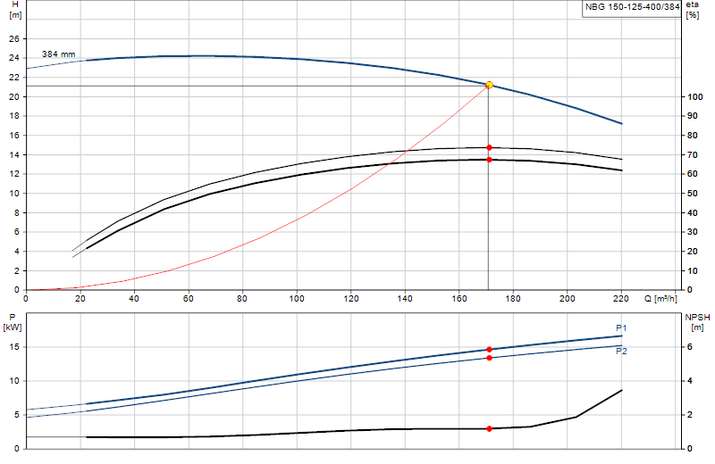 Curva di prestazione NBG 150-125-400/384