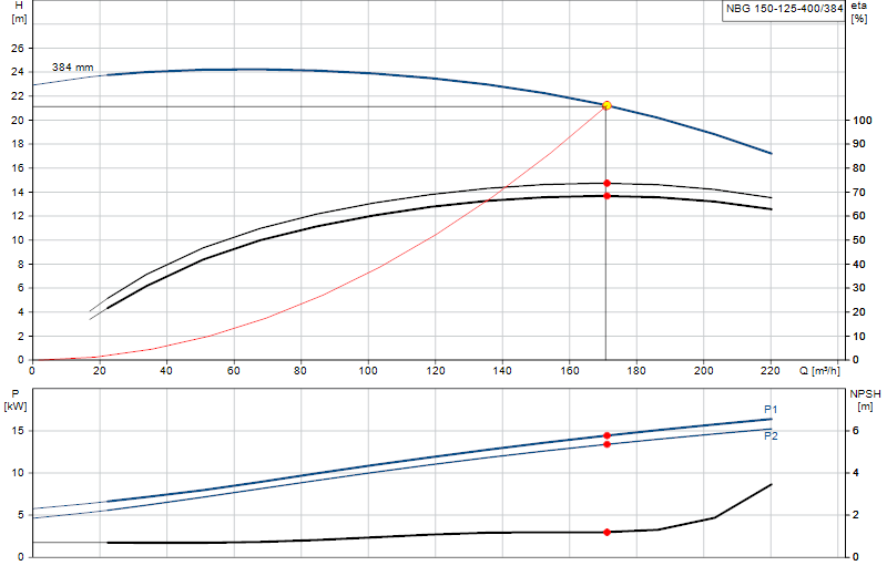 Curva di prestazione NBG 150-125-400/384