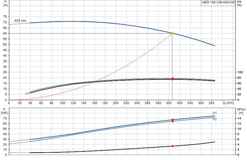 Curva di prestazione NBG 150-125-400/433