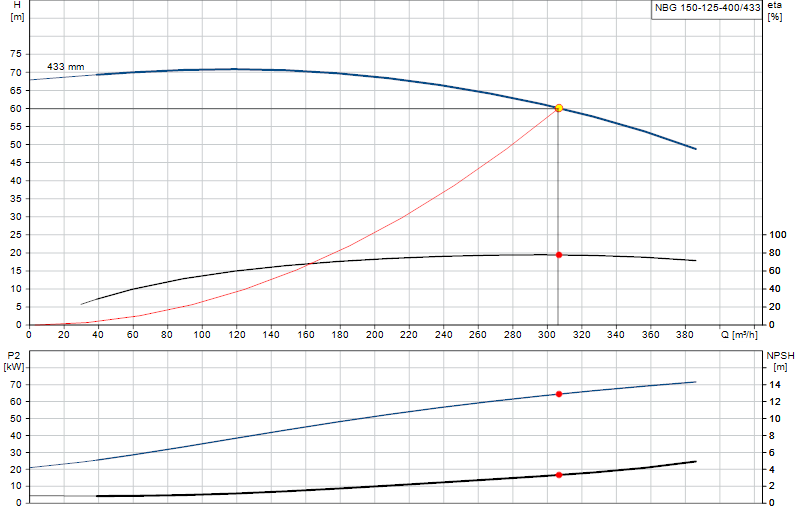 Performance curve NBG 150-125-400/433