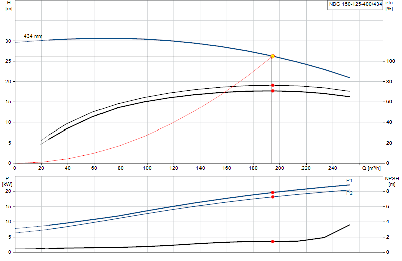 Curva di prestazione NBG 150-125-400/434