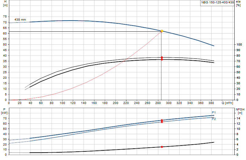 Curva di prestazione NBG 150-125-400/438