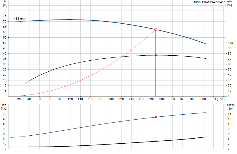 Curva di prestazione NBG 150-125-400/438