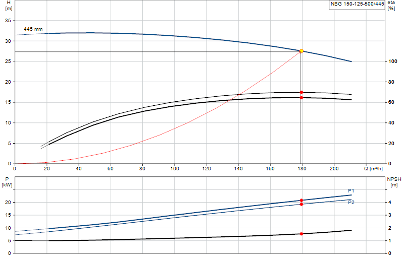 Curva di prestazione NBG 150-125-500/445