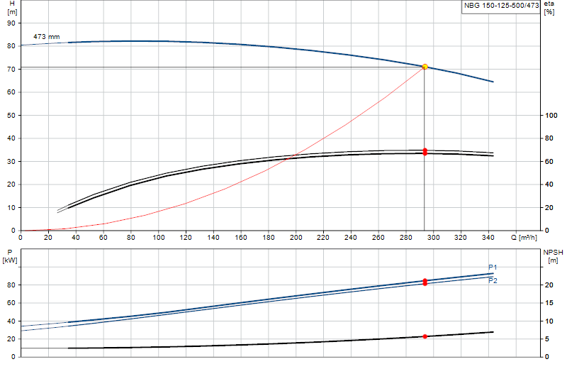 Performance curve NBG 150-125-500/473