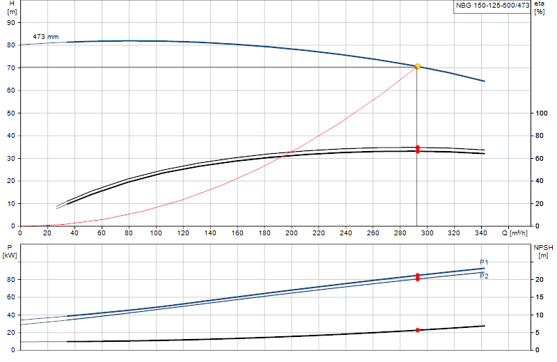 Curva di prestazione NBG 150-125-500/473