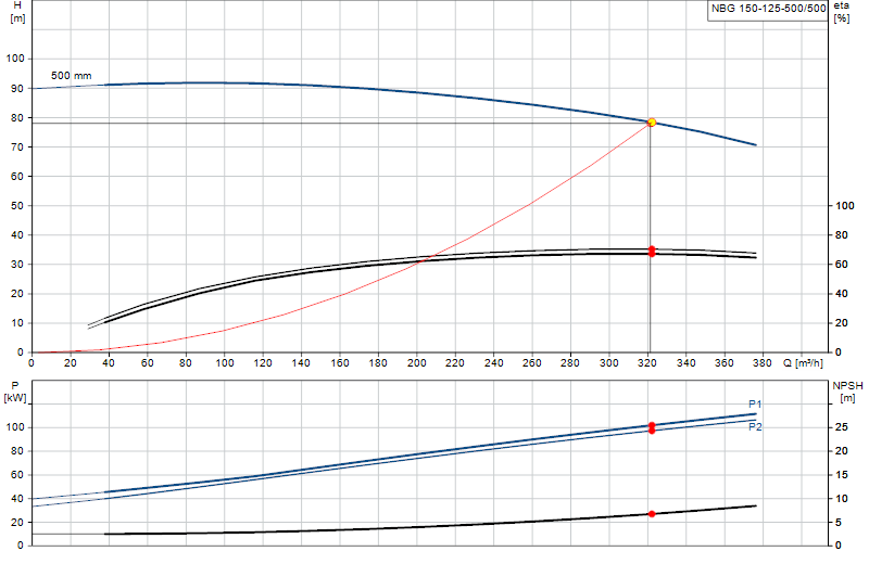 Curva di prestazione NBG 150-125-500/500