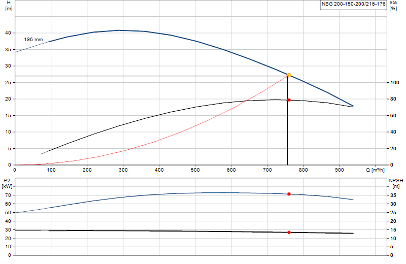 Curva de rendimiento NBG 200-150-200/216-176