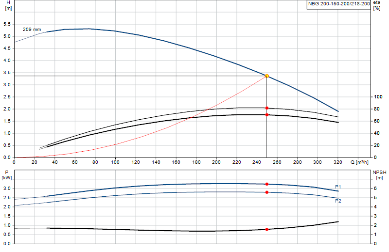 Courbe de performance NBG 200-150-200/218-200