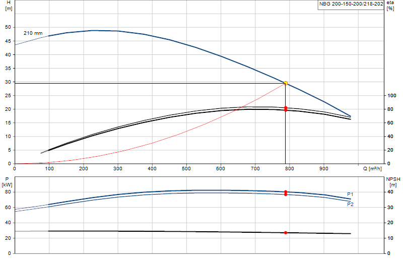 Kennlinie NBG 200-150-200/218-202