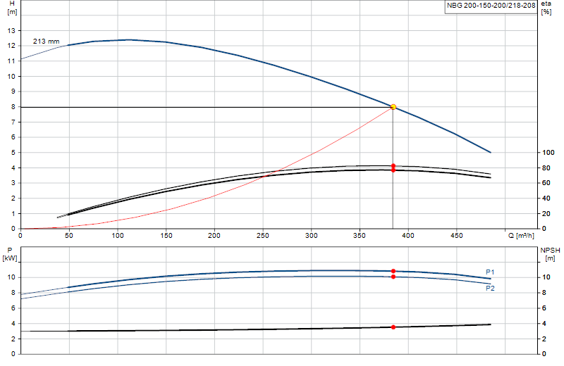 Curva de rendimiento NBG 200-150-200/218-208