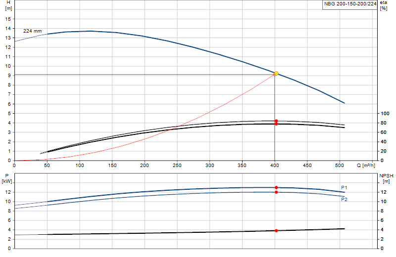 Curva di prestazione NBG 200-150-200/224